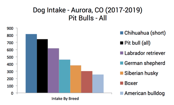 Aurora dog intake by breed