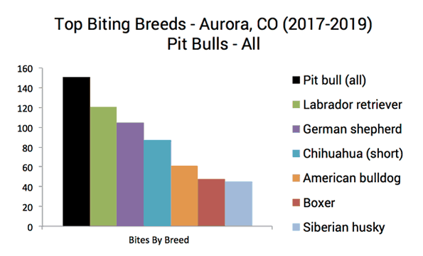 Aurora dog bite statistics 2017-2019