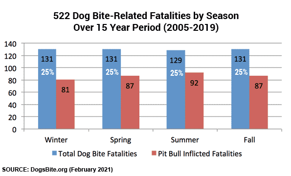 15 years of dog bite fatalities by season