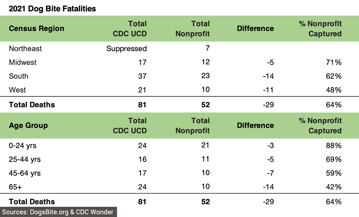 MacroLevel Forces Report Covid Impacts of 2021 U.S. Dog Bite Fatality