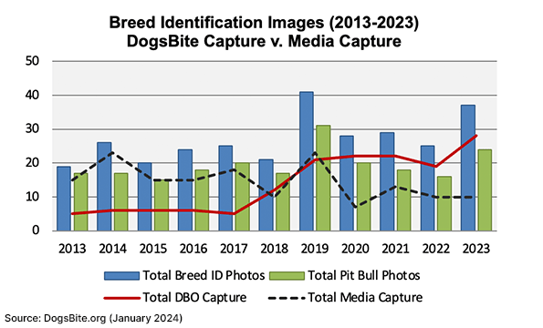 2023 breed identification images DogsBite v media capture rate