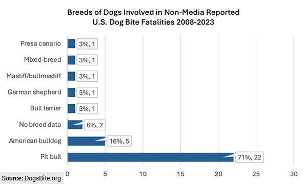 Breeds of Dogs Involved in Non-Media Reported U.S. Dog Bite Fatalities 2008-2023