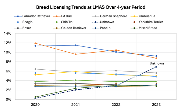 Louisville metro dog licensing trends - 2020-2023