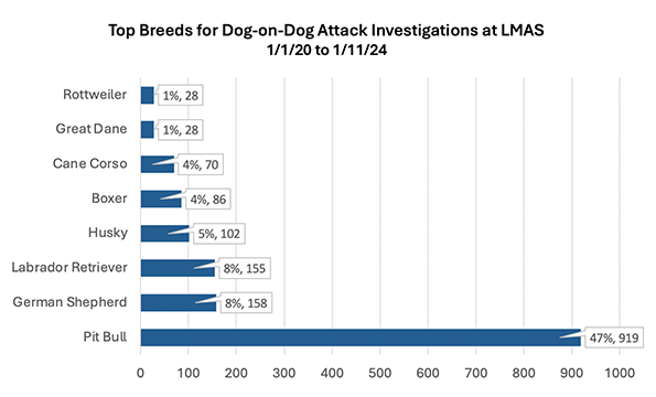 louisville metro dog-on-dog attacks - 2020-2023