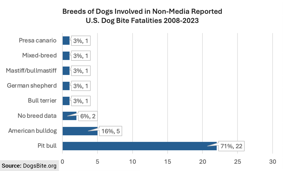 Curated visual reference: Gallery Detail: Review Five Dog Bite Fatalities Between 2017 2022 In The