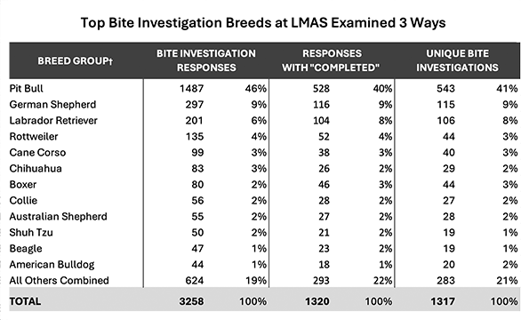 louisville metro dog bite investigations viewed three ways - 2020-2023