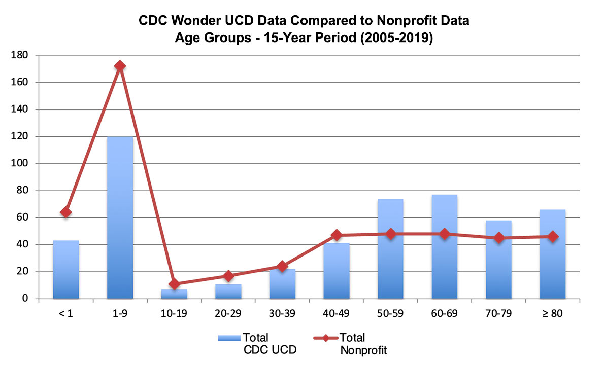 Macro-Level Forces Report: Covid Impacts of 2020 U.S. Dog Bite Fatality ...