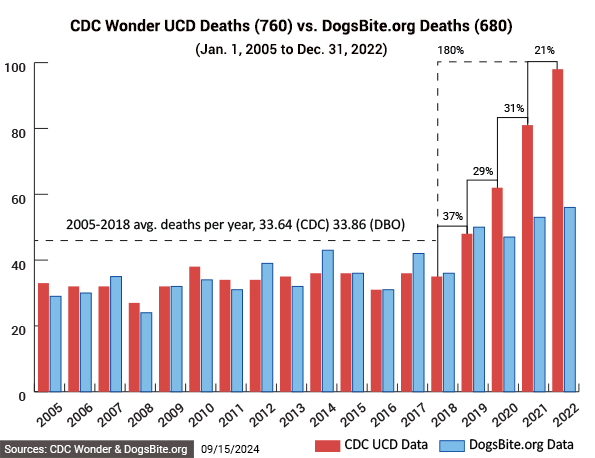 dog bite fatalities chart 2005-2022