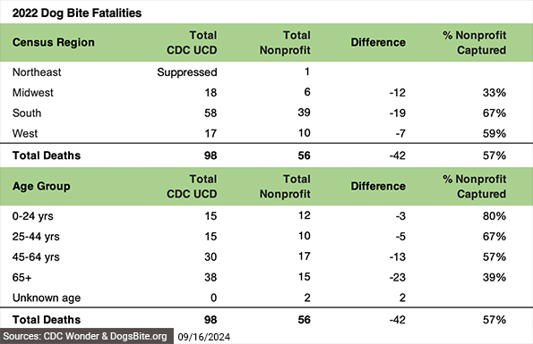 2022 dog bite fatalities by age and region