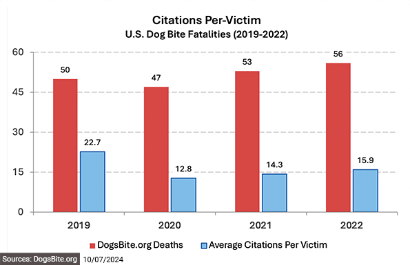 2022 Macro Level Forces Report - Citations per victim