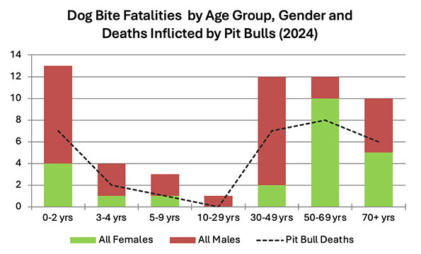 2024 dog bite fatalities by age, gender and pit bull deaths