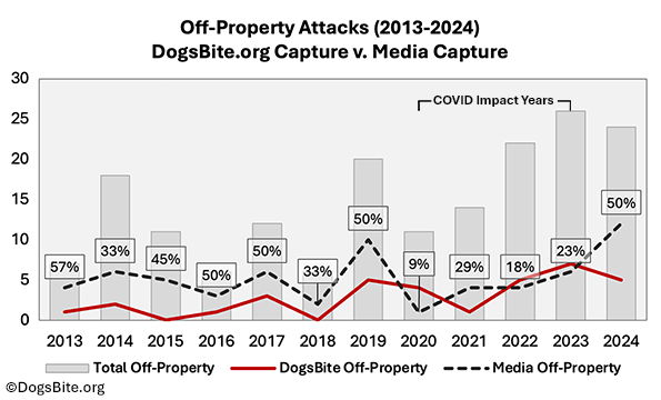 2024 off-property attacks - DogsBite v media capture rate