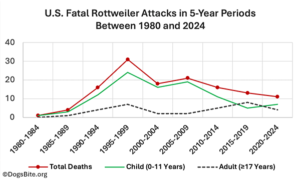 US fatal rottweiler attacks 1978 to 2024