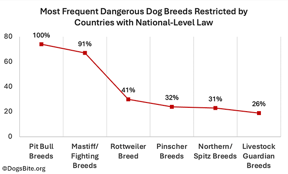 Chart - Most frequent dangerous dog breeds restricted by countries