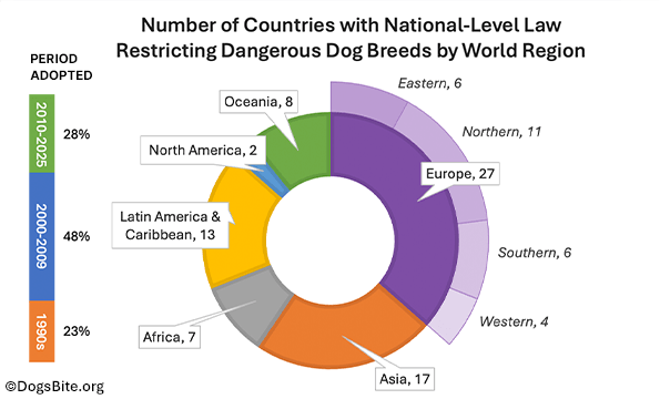 Chart - National-Level Breed Restriction Laws by World Region