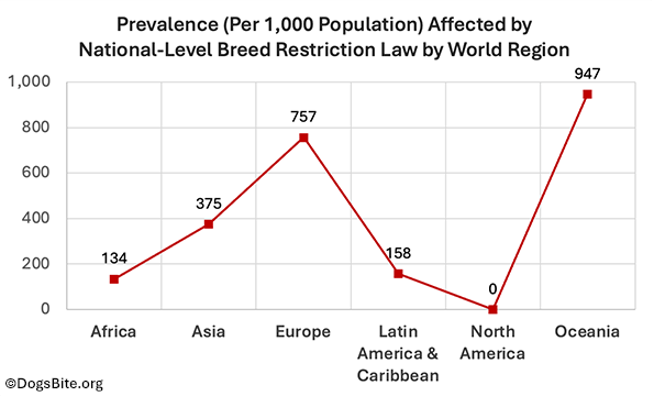 Chart - Prevalence affected by national-level breed restriction laws