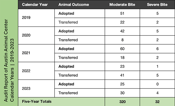 Austin Animal Center adopted out dogs with bite history 2019 to 2023