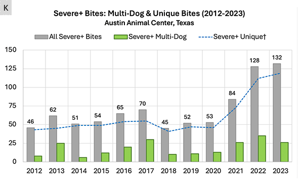 Austin, Texas: Multi-dog bites and severe injury dog bite data by breed 2018 to 2023