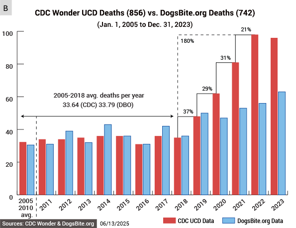 dog bite fatalities chart showing covid impact 2005-2023