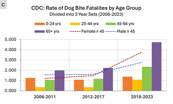 CDC rate of dog bite fatalities by age group 2006-2023