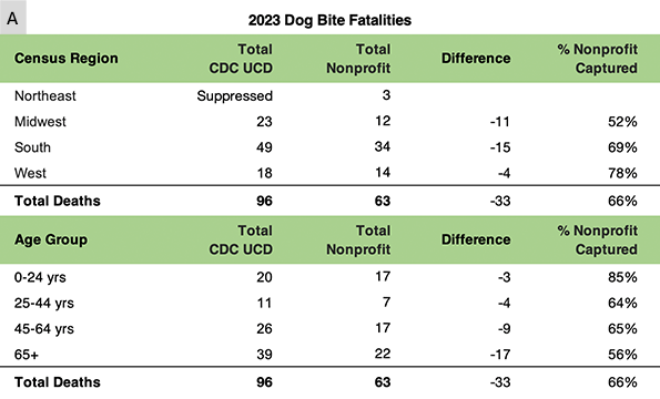 2023 dog bite fatalities, census age group