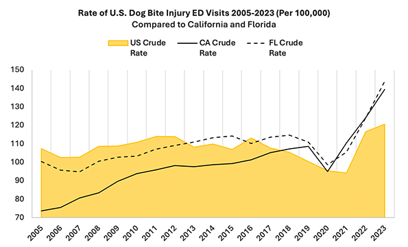 Rate of US dog bite injury emergency department visits 2005-2023